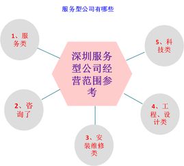 深圳服務(wù)型公司經(jīng)營(yíng)范圍怎么寫