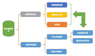 如何使用 低代碼 開發適合在平板電腦上使用的餐管系統