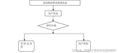 java計算機畢業設計商品限時秒殺系統 程序 lw 部署